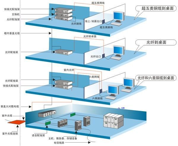 综合布线系统示意图